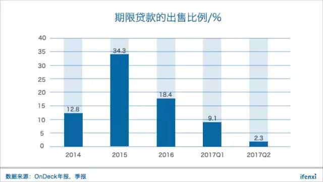 透过美国OnDeck，告诉你为什么小微金融不会爆发式增长