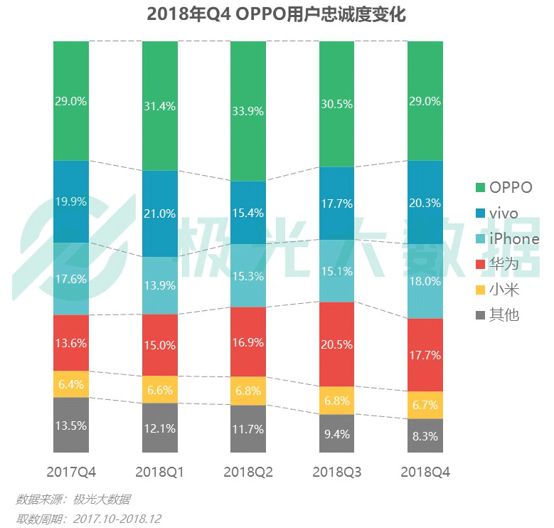 极光大数据：iPhone销量下滑？保有率首超华为跃居第一