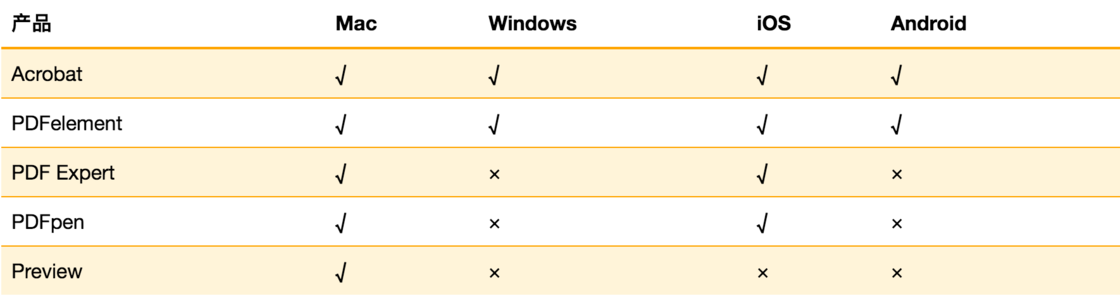 macOS 具有代表性的 5 款 PDF 编辑器对比，看看哪款适合你