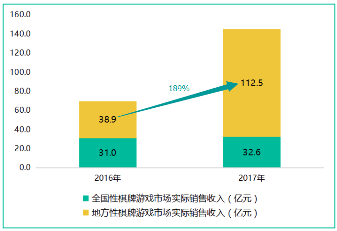 玩游戏送化肥，怕涉赌砍地推——2017地方性棋牌游戏市场回顾