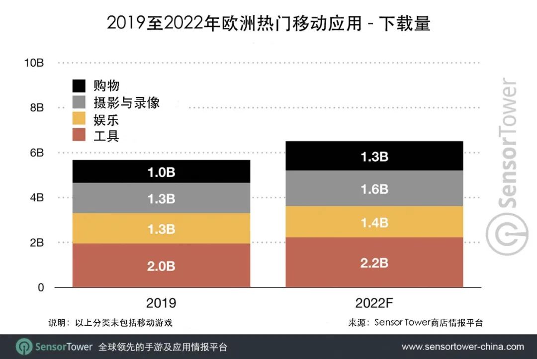 未来三年欧洲移动市场预测：非游戏类应用领涨，2022年收入有望超过230亿美元