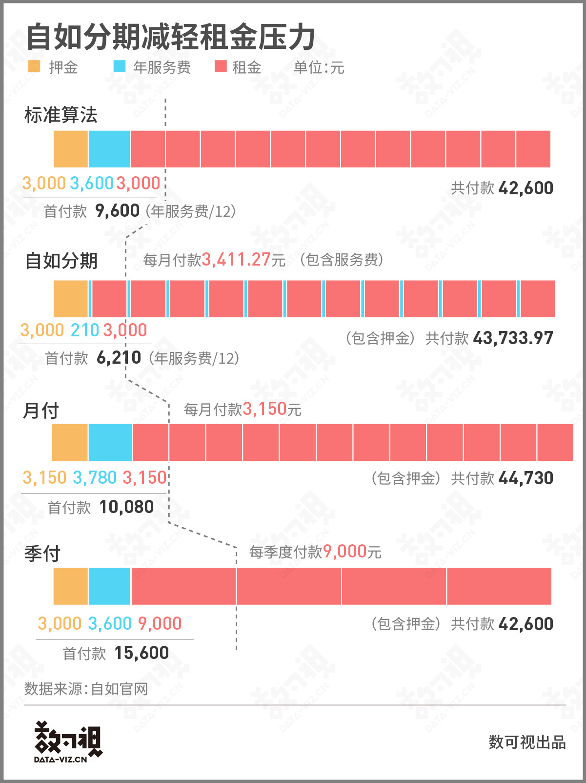 看图说话：自如是如何赚钱的？