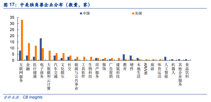 中美独角兽大对比：中国小而多，美国大而美
