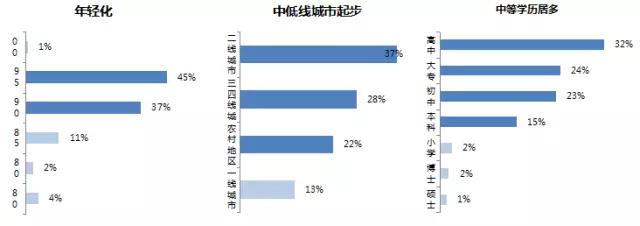 这里有一份关于4500多位主播的问卷调查，告诉你5个直播的真相