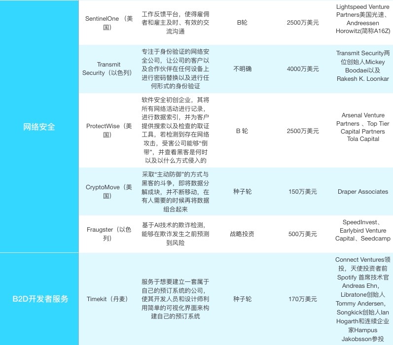 【企服一周拾金】做 IT 基础设施的公司获更多关注，数据服务的生意也在做大