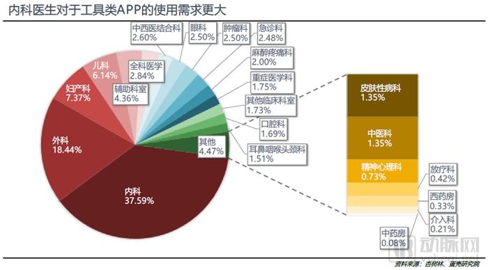 医生移动APP战局进入中盘，实用、业务协作成致胜关键