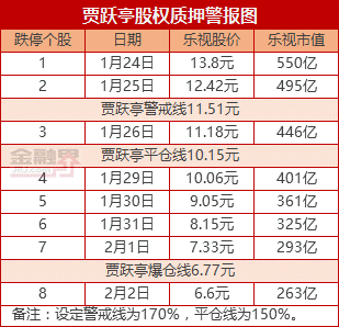 贾跃亭平仓警报今天拉响，下周面临致命爆仓