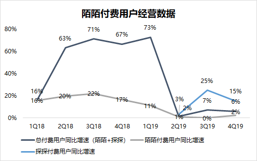 焦点分析 | 流量营收双双承压，陌陌“掉队”了吗？