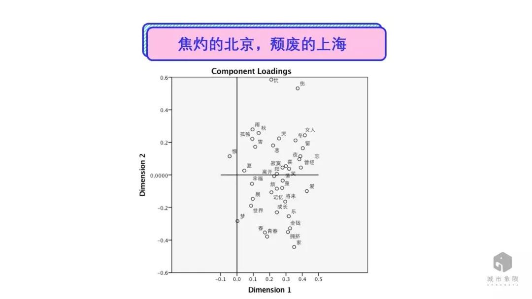 北京焦灼？上海颓废？看大数据如何解读城市性格