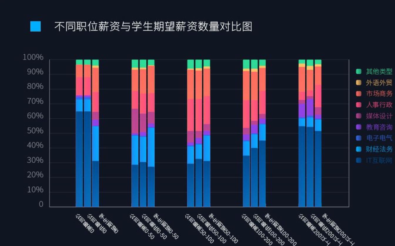 大学生找实习：IT互联网岗位最热，二三线城市竞争更激烈