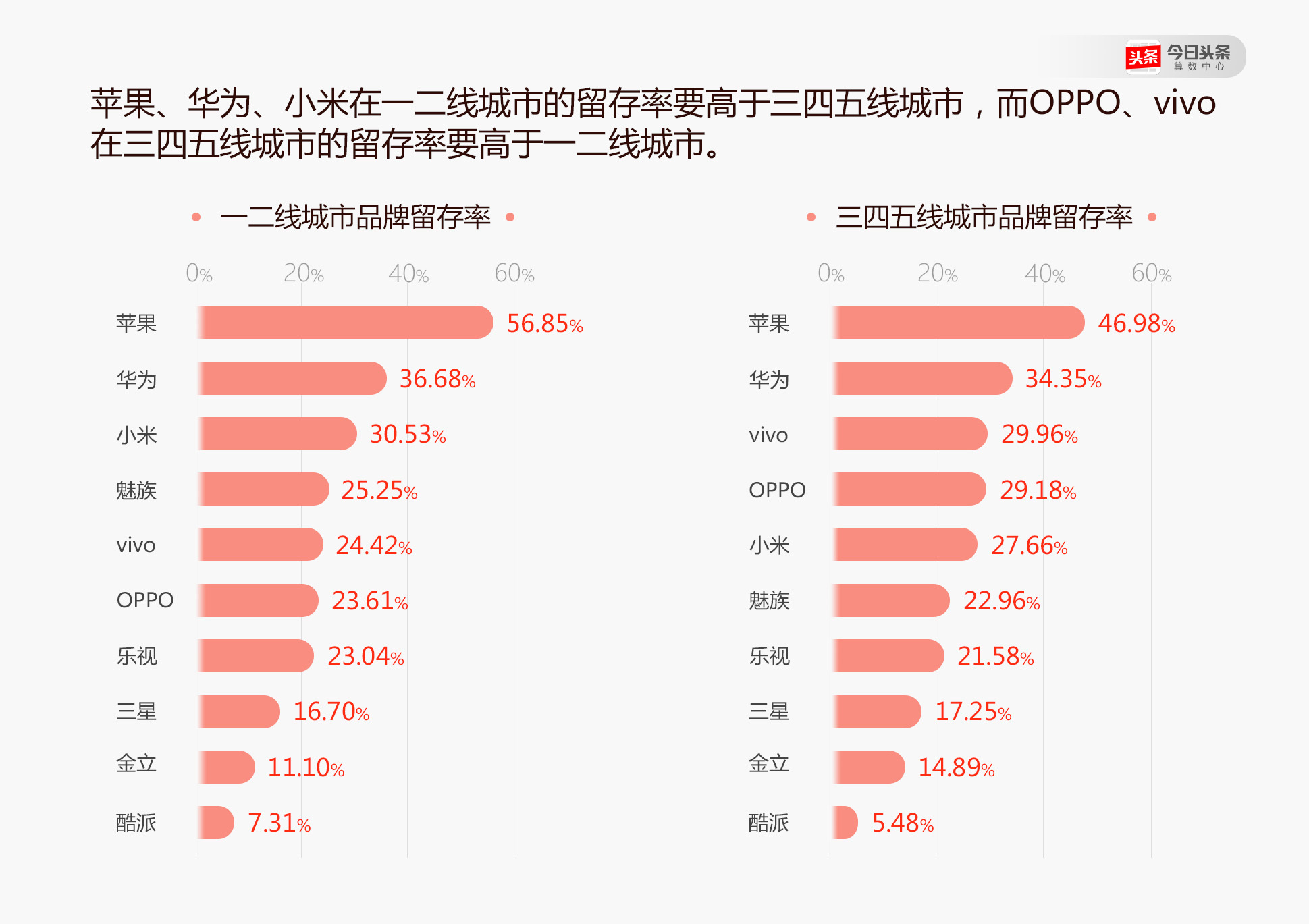 不少小米手机的年轻用户换机时选了OPPO和vivo？ 今日头条是这么说的