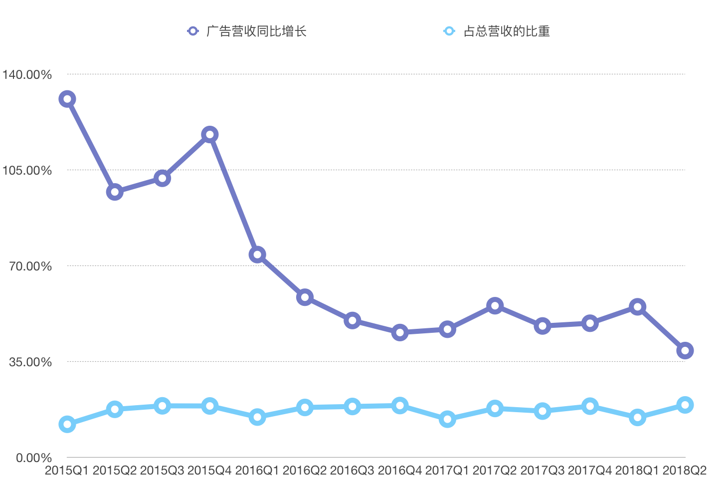 最前线 | 腾讯Q2净利润逊于市场预期，手游客户端游戏收入双双环比下降