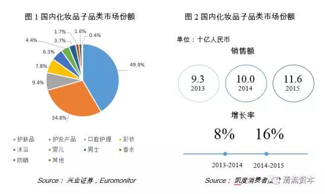 清流资本刘博：我们研究了整个彩妆市场，告诉你它的发展趋势和投资机会
