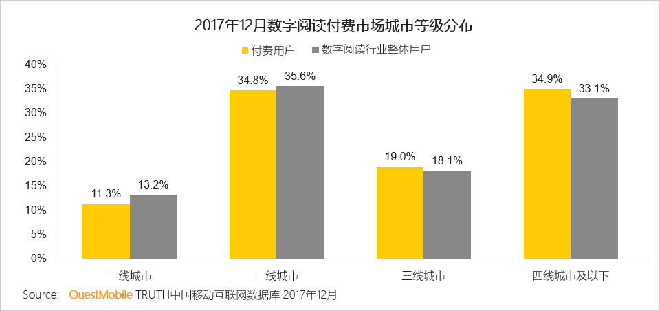 2017年数字阅读报告：用户规模日益饱和，男性、三四线城市用户付费率高