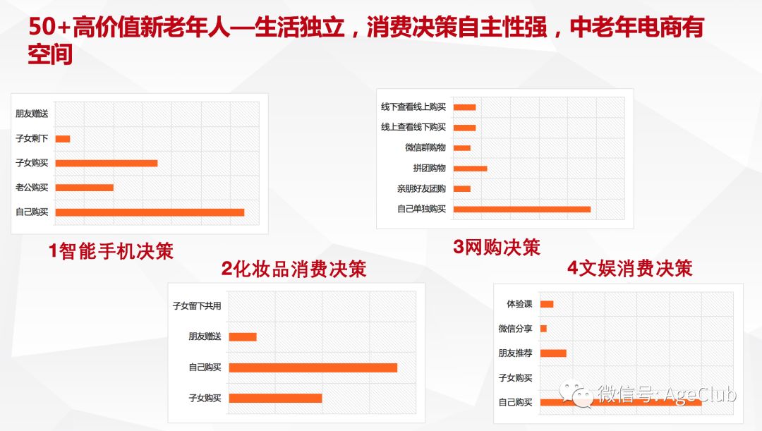 新老年消费深度调研：解读老年电商/文娱旅游/细分产品的消费行为与市场机会