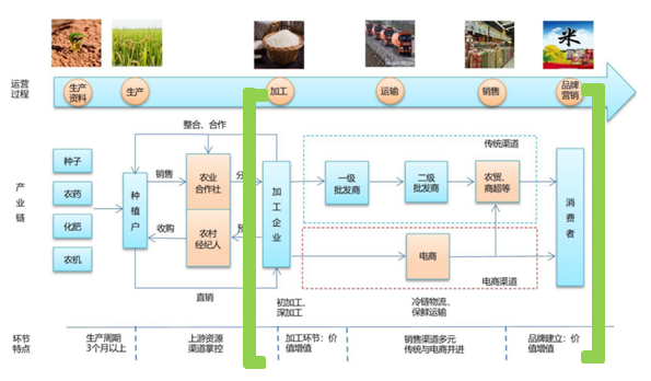 梧桐树资本董帅：从中美日产业结构差异，看冻品B2B行业的商业模式迭代