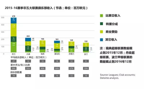 2017德勤欧洲足球财务报告，版权与金元英超仍是核心