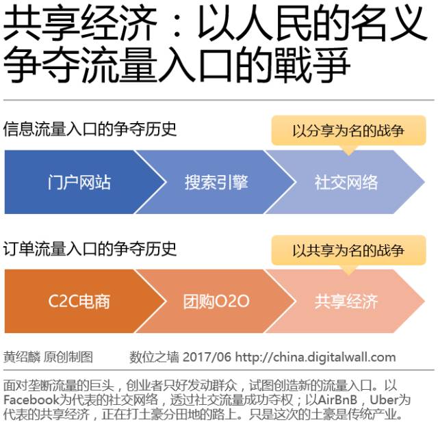 共享经济：以人民的名义争夺流量入口