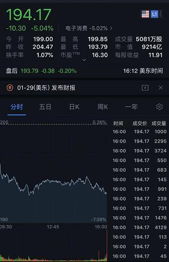 受多重利空因素影响，苹果股价大跌5%市值蒸发489亿美元