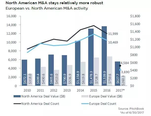 2017年上半年北美及欧洲并购活动分析：IT和B2C企业越来越受欢迎