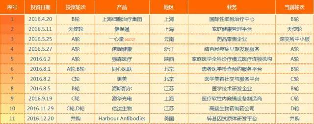 狩猎医健圈，数据解读2016年十大最猛投资机构