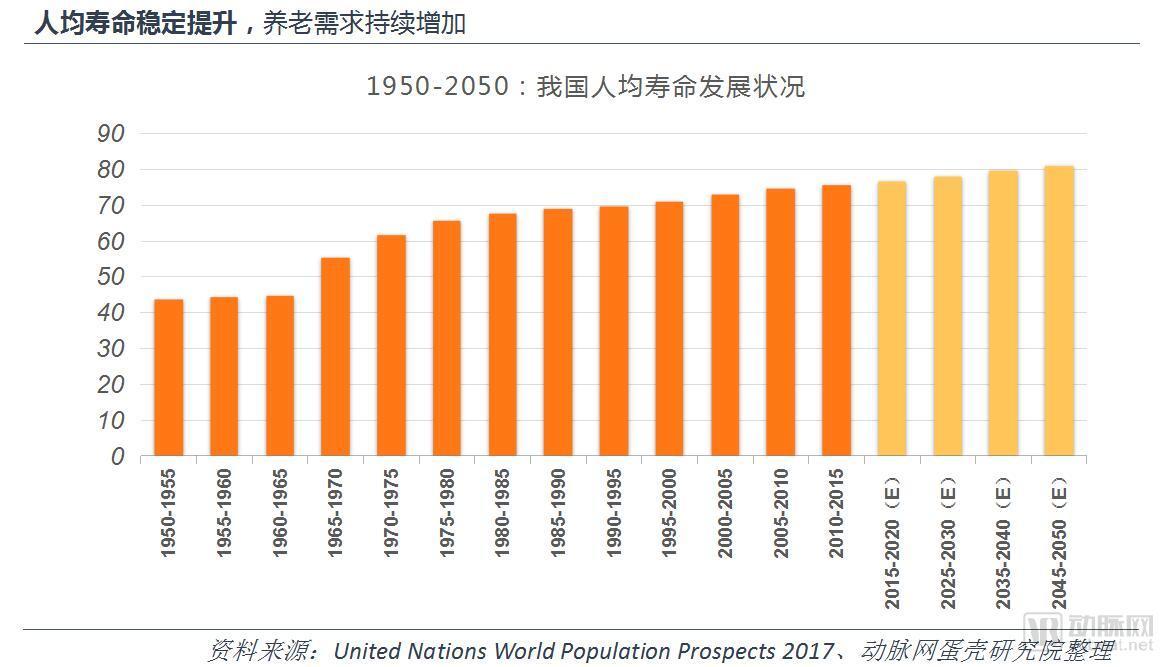 中国养老地产研究报告企业争夺战略制高点平台化成趋势