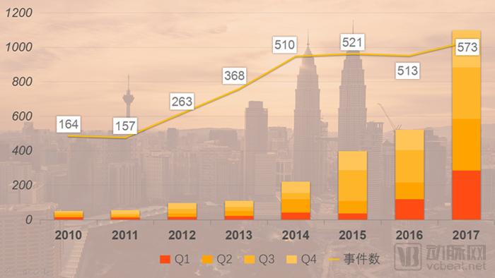 医疗健康行业2017投融资报告：1028个项目融资1571亿元，技术创新拉动资本增长