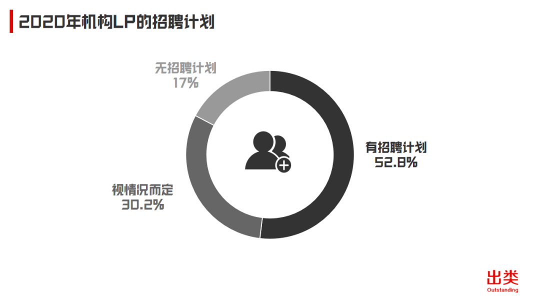 2020中国机构LP年度投资计划：出资总额约490亿，平均子基金单笔投资额4300万人民币