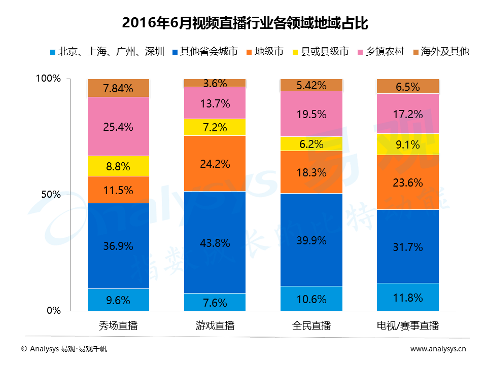 百花齐放的视频直播平台，如何发掘增量用户与提升变现能力？