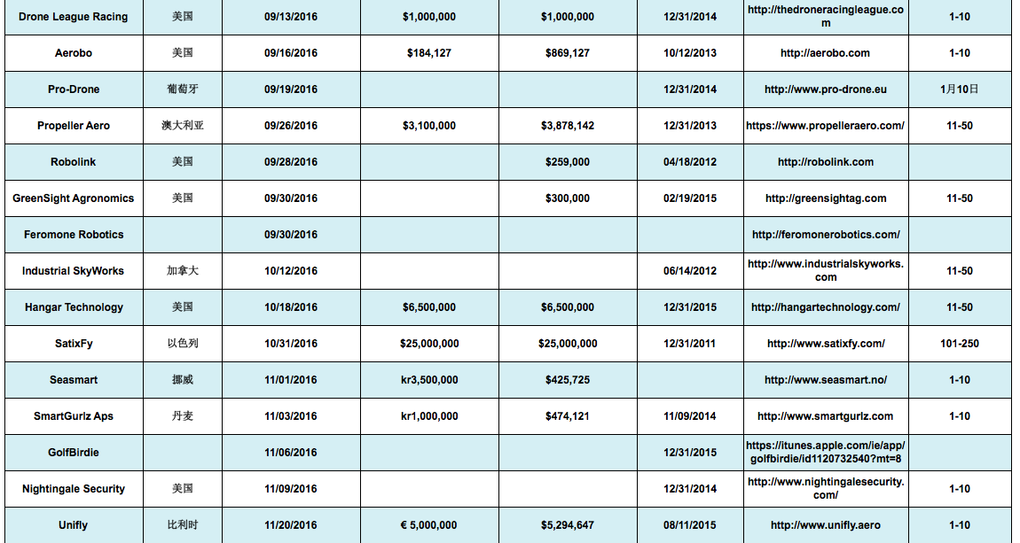 2016年海外民用无人机行业投融资全景扫描：75笔以上交易，超过2.36亿美元资本注入