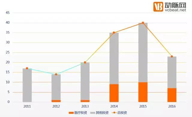狩猎医健圈，数据解读2016年十大最猛投资机构