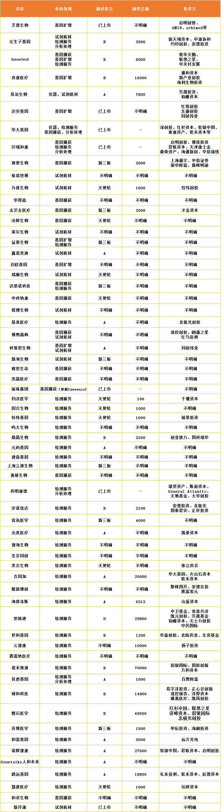 中国液体活检产业图谱，涉及6个子领域、64家企业全景扫描