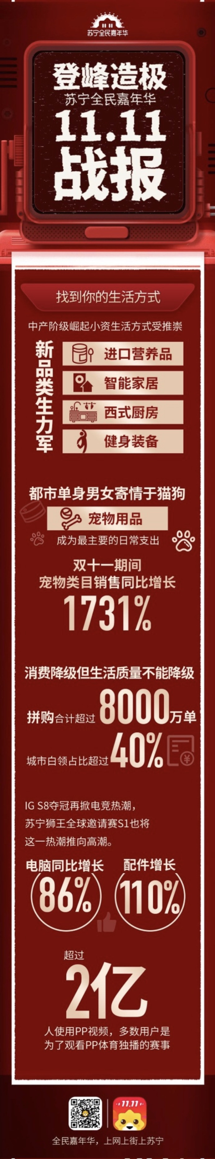 苏宁易购双十一战报：全渠道销售同比增长132%