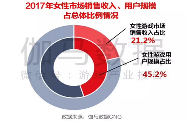 氪金不让须眉，女性玩家或成手游市场未来增量