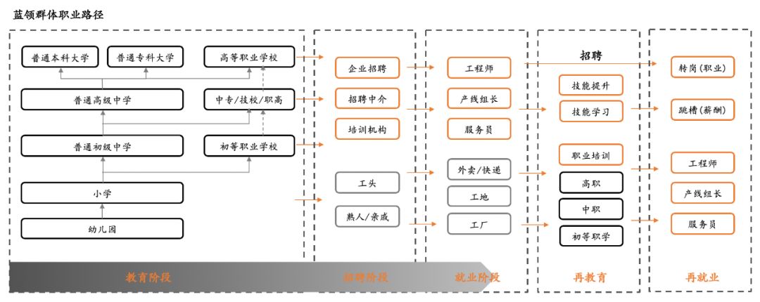 如何看待4亿蓝领职业教育的切入点？