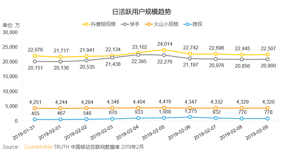 焦点分析丨春节大考结束，我们拿到了抖音快手微视的成绩单