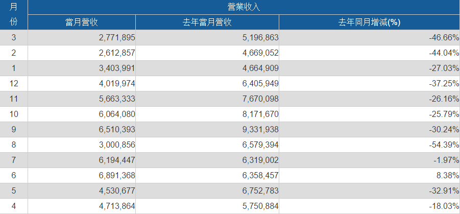 最前线 | 一季度营收暴跌44.1%，HTC仍在苦等VR业务起飞？