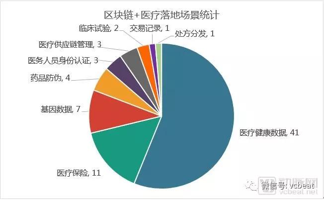 医疗区块链报告：医疗保险企业落地最快，基因组学在国内还是空白