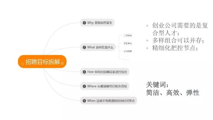简书HRD：创业公司如何精英化团队？
