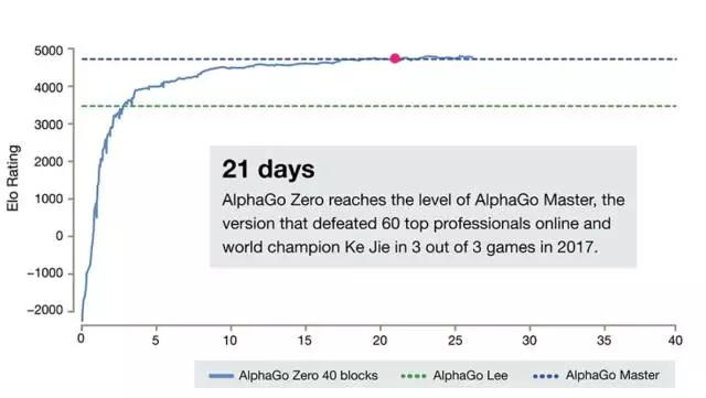 彻底摆脱人类，比战胜柯洁还厉害的AlphaGo要来了