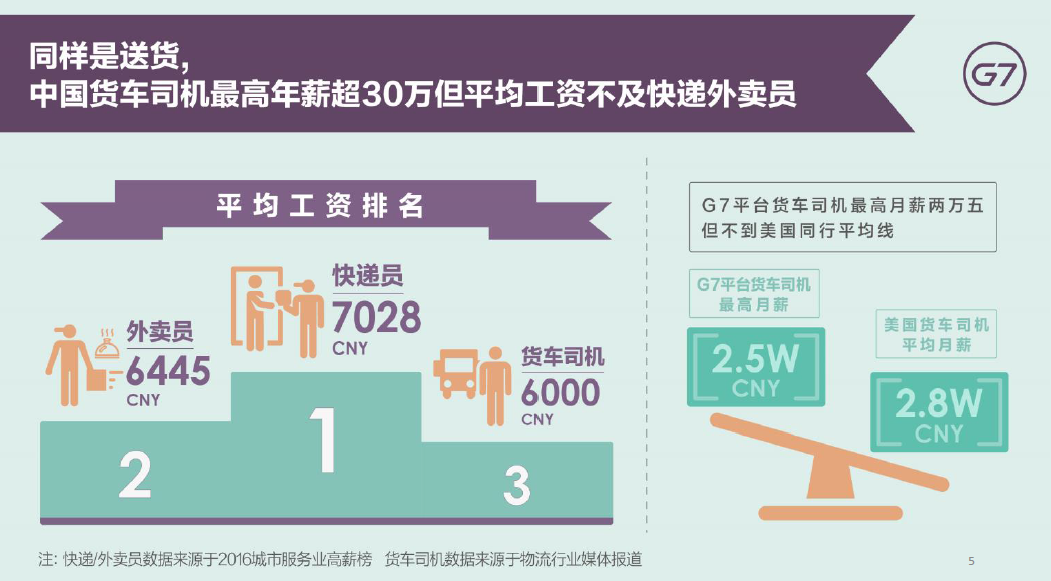 中国货车司机大数据：最高年薪超30万但平均月薪仅6000，不及快递外卖员