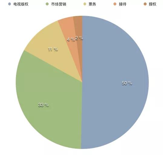 为什么世界杯人见人爱，奥运会无人接盘？