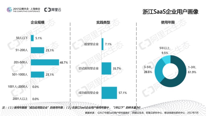 究竟谁在用SaaS？阿里云发布《2017中国SaaS用户研究报告》