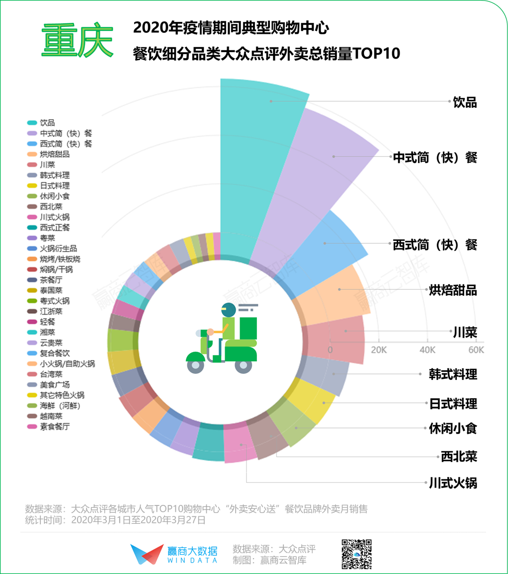 2020年餐饮“序列重组”，8个城市有8种打开方式