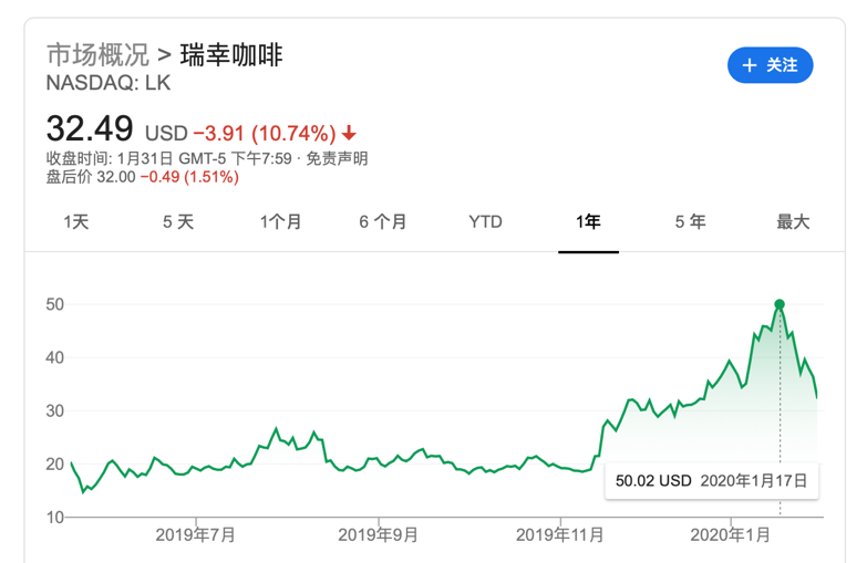 瑞幸咖啡遭空头暴击，一夜跌掉10亿美金