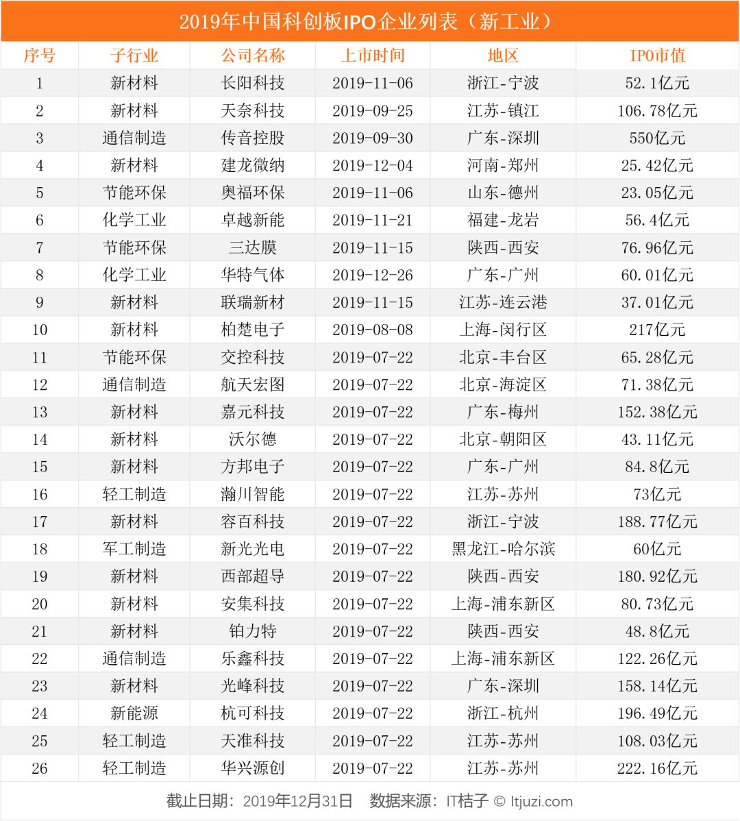 2019 IPO 解读：263 家企业上市，新经济公司占了 56%