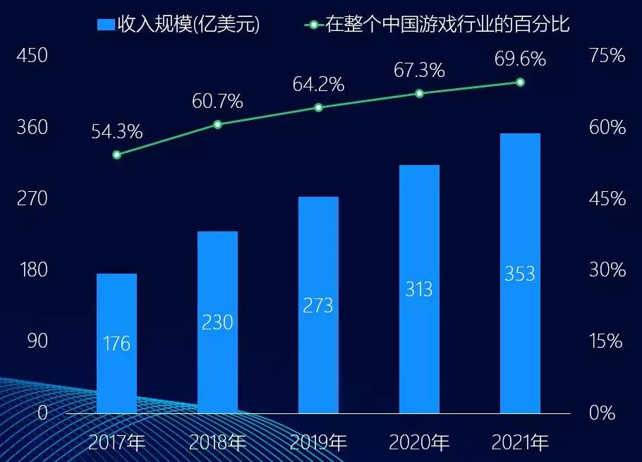 中国移动游戏行业趋势：3年后全球市场或超千亿美金，热血汉子、游戏佳人贡献多少？