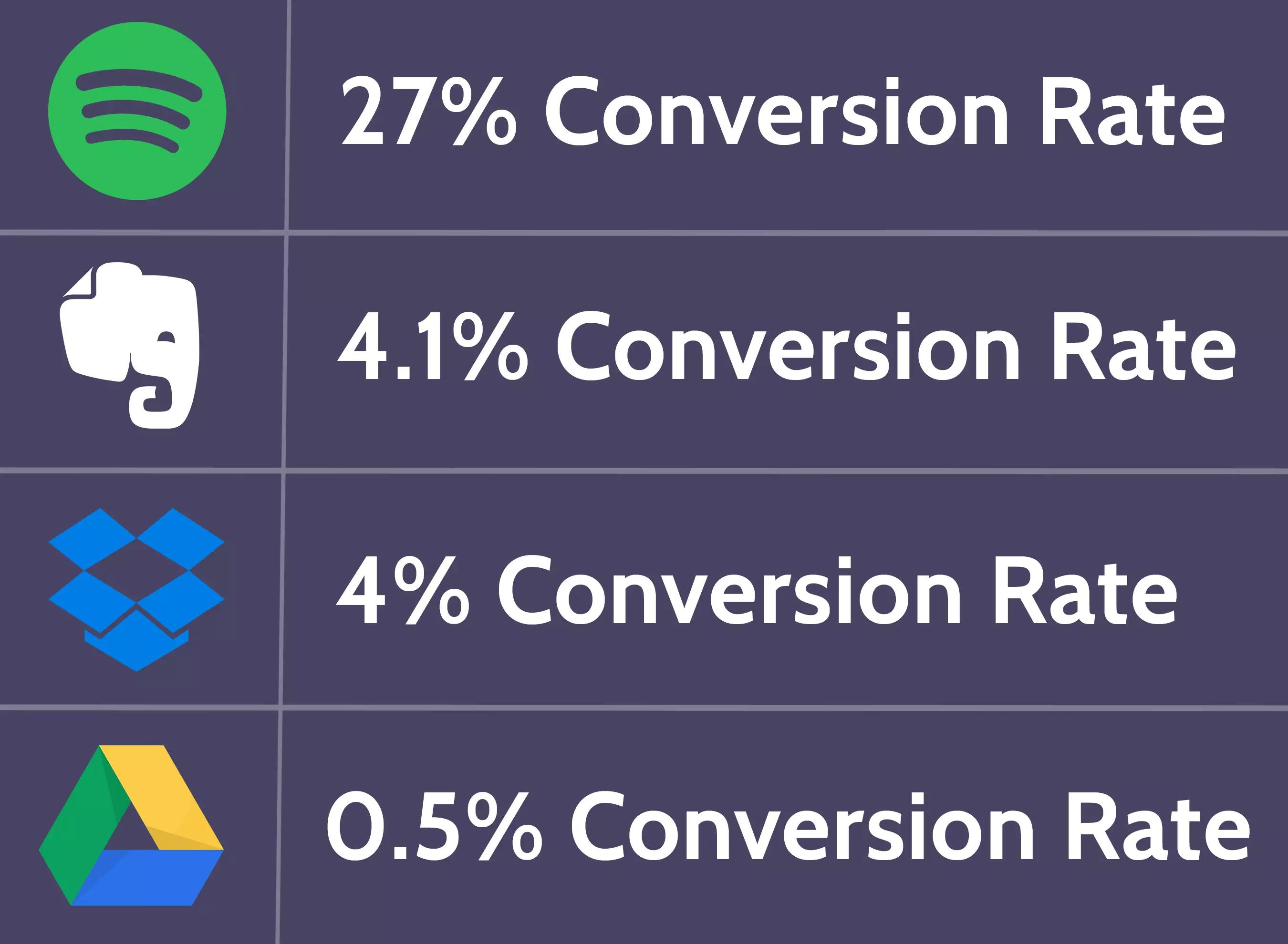 同是免费增值模式，为什么 Spotify 比 Dropbox 转化率高 667%？