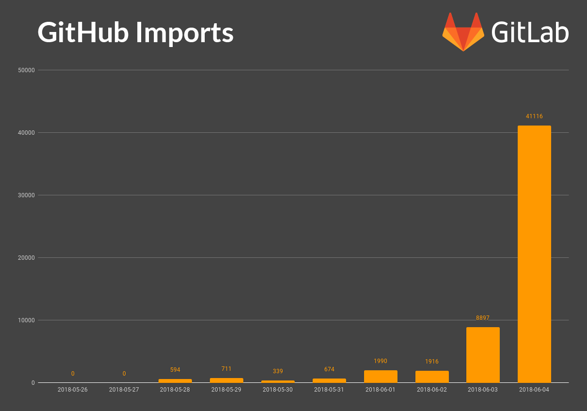 微软收购GitHub，谷歌投资的GitLab成最大受益者？
