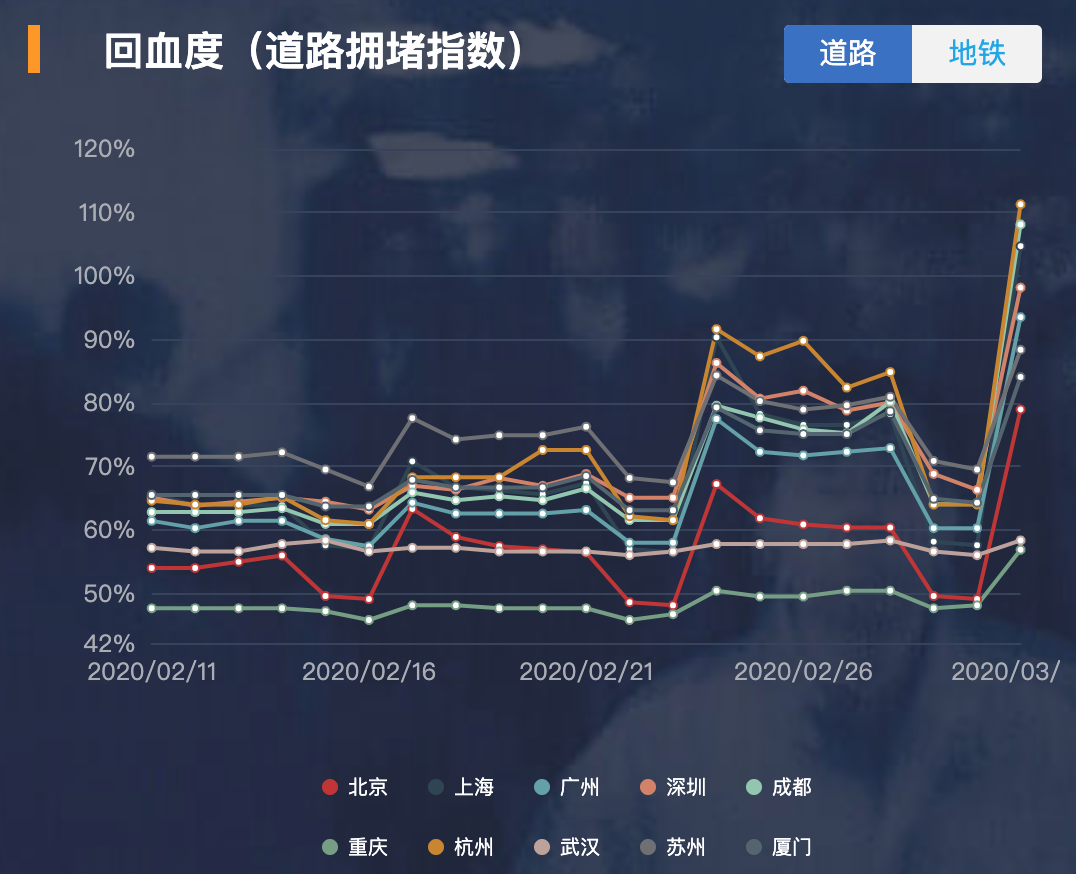 10座热门城市，到底“回血”几成？